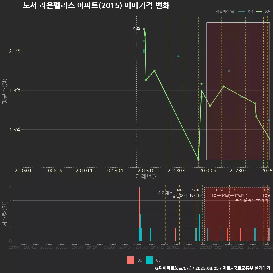 노서 라온펠리스 아파트(2015) 매매가격 변화