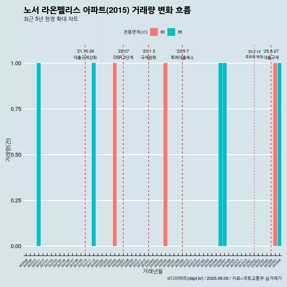 노서 라온펠리스 아파트(2015) 거래량 변화 흐름