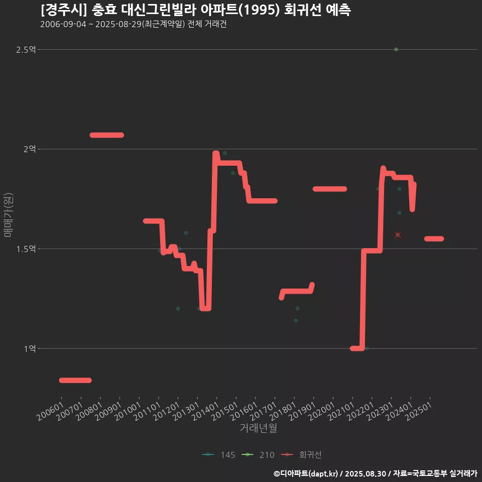[경주시] 충효 대신그린빌라 아파트(1995) 회귀선 예측