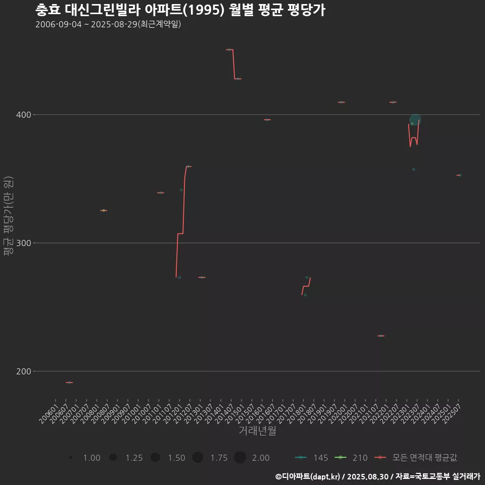 충효 대신그린빌라 아파트(1995) 월별 평균 평당가