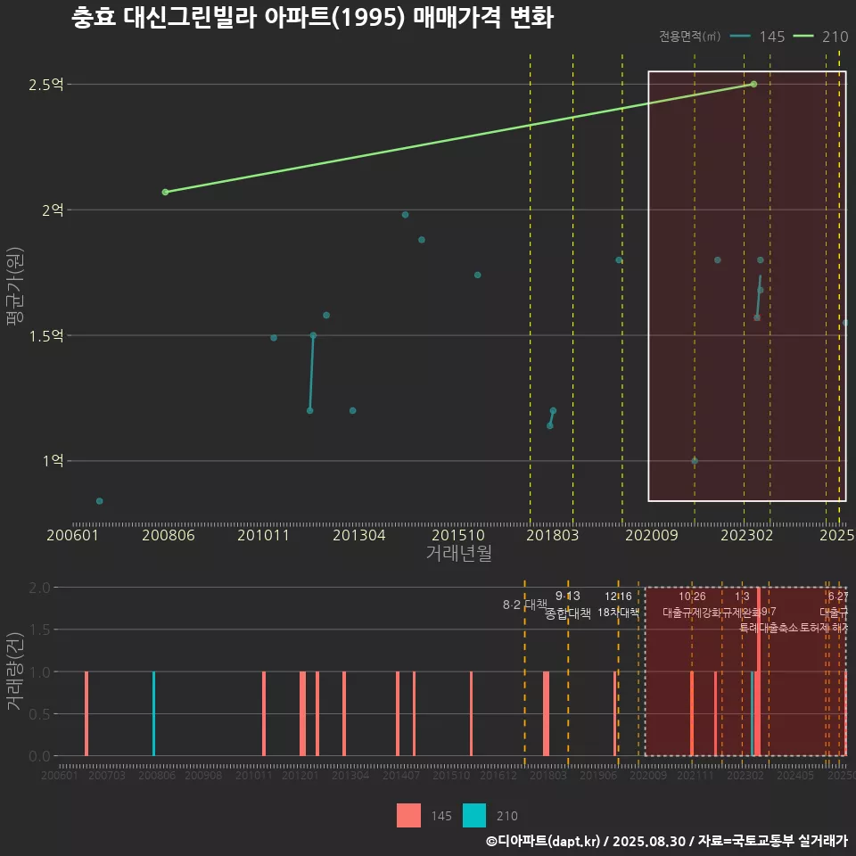 충효 대신그린빌라 아파트(1995) 매매가격 변화