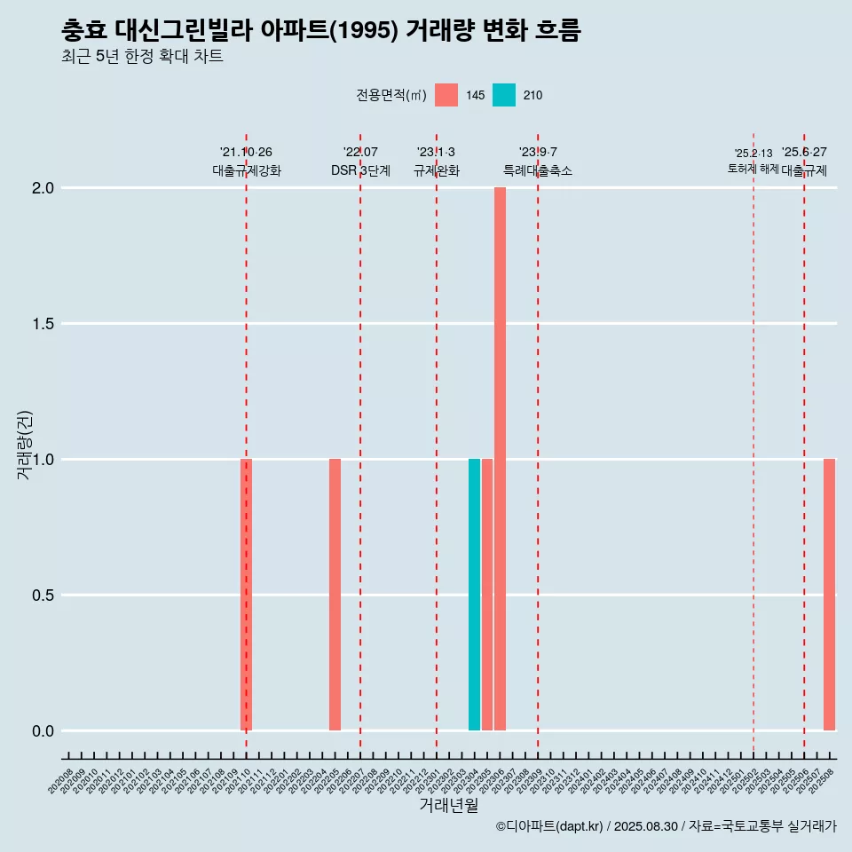 충효 대신그린빌라 아파트(1995) 거래량 변화 흐름