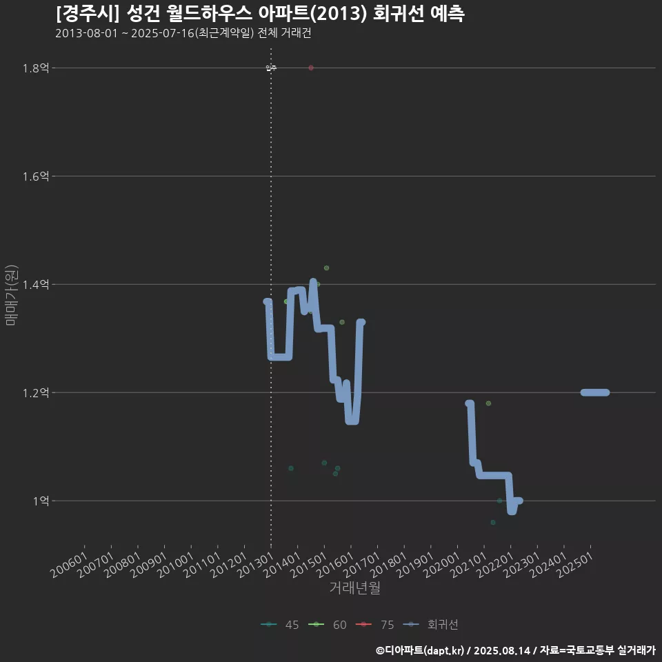 [경주시] 성건 월드하우스 아파트(2013) 회귀선 예측