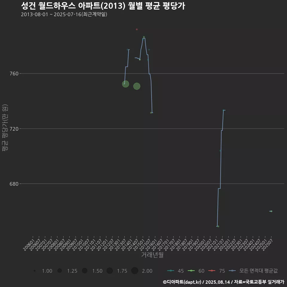 성건 월드하우스 아파트(2013) 월별 평균 평당가