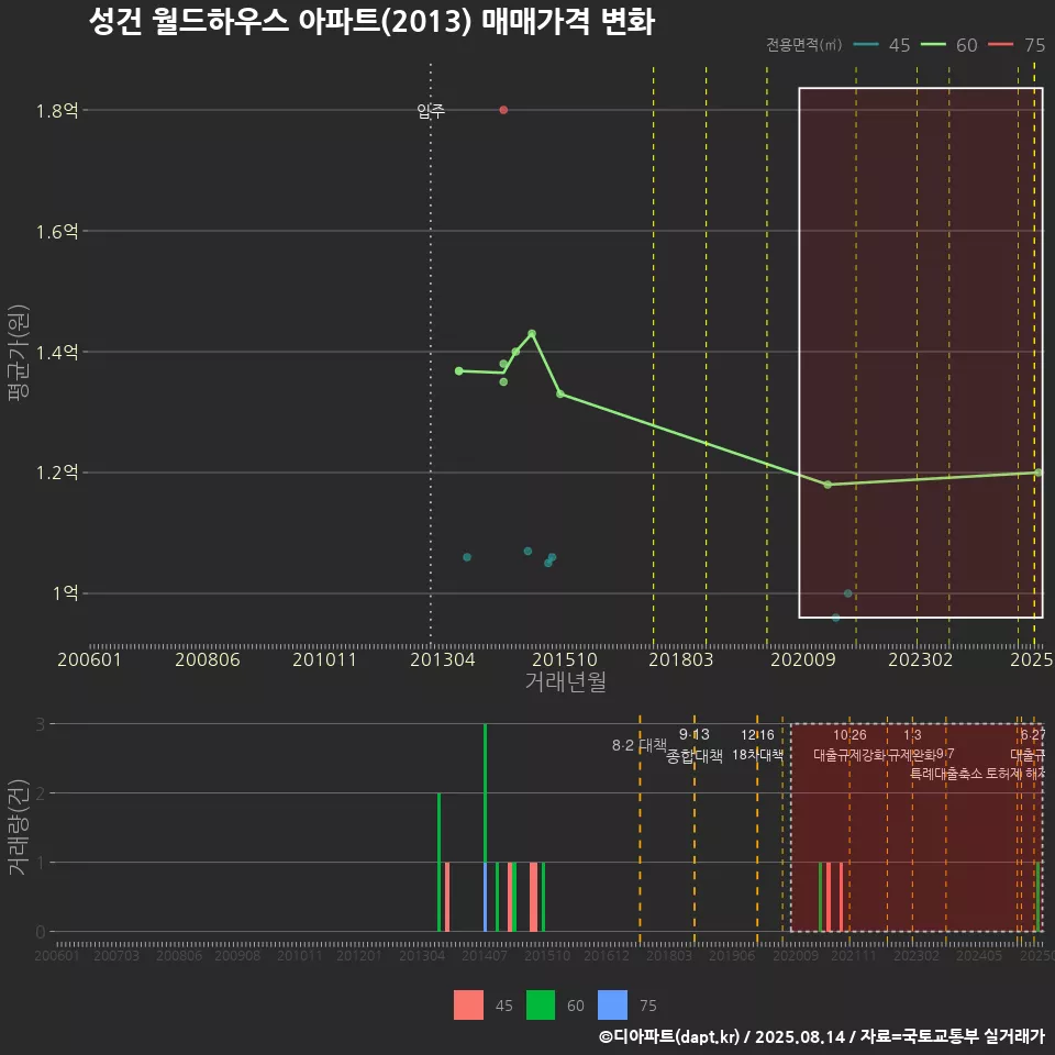 성건 월드하우스 아파트(2013) 매매가격 변화