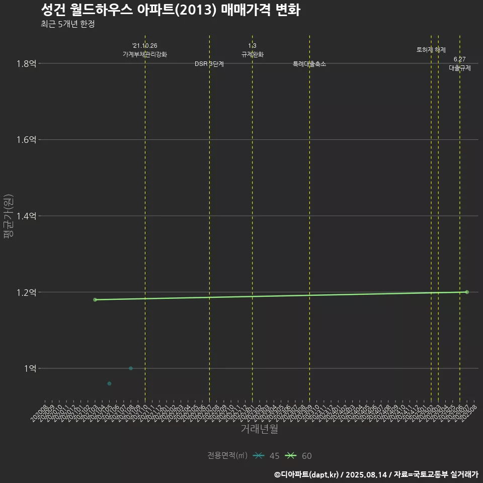 성건 월드하우스 아파트(2013) 매매가격 변화