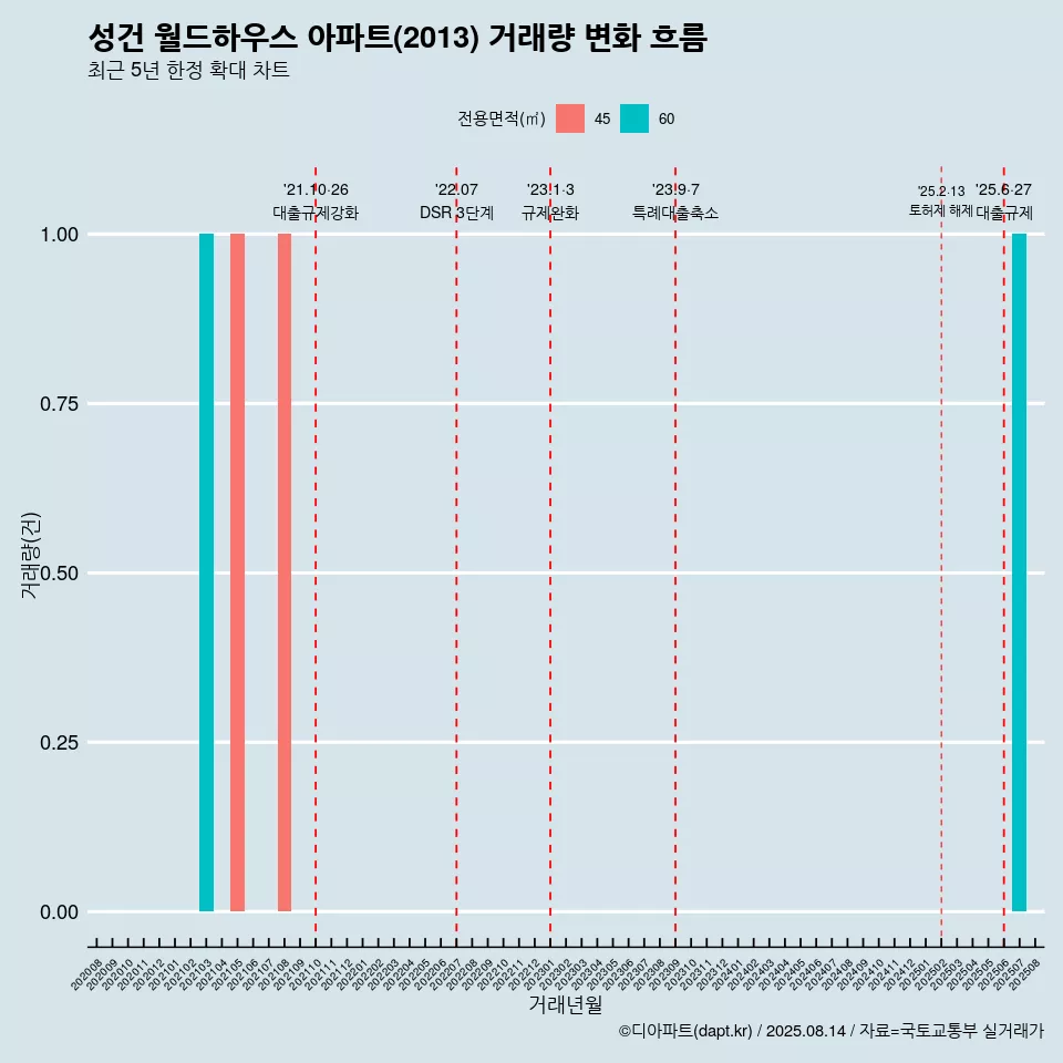성건 월드하우스 아파트(2013) 거래량 변화 흐름