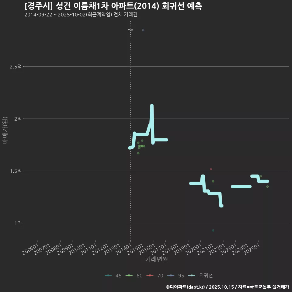 [경주시] 성건 이룸채1차 아파트(2014) 회귀선 예측