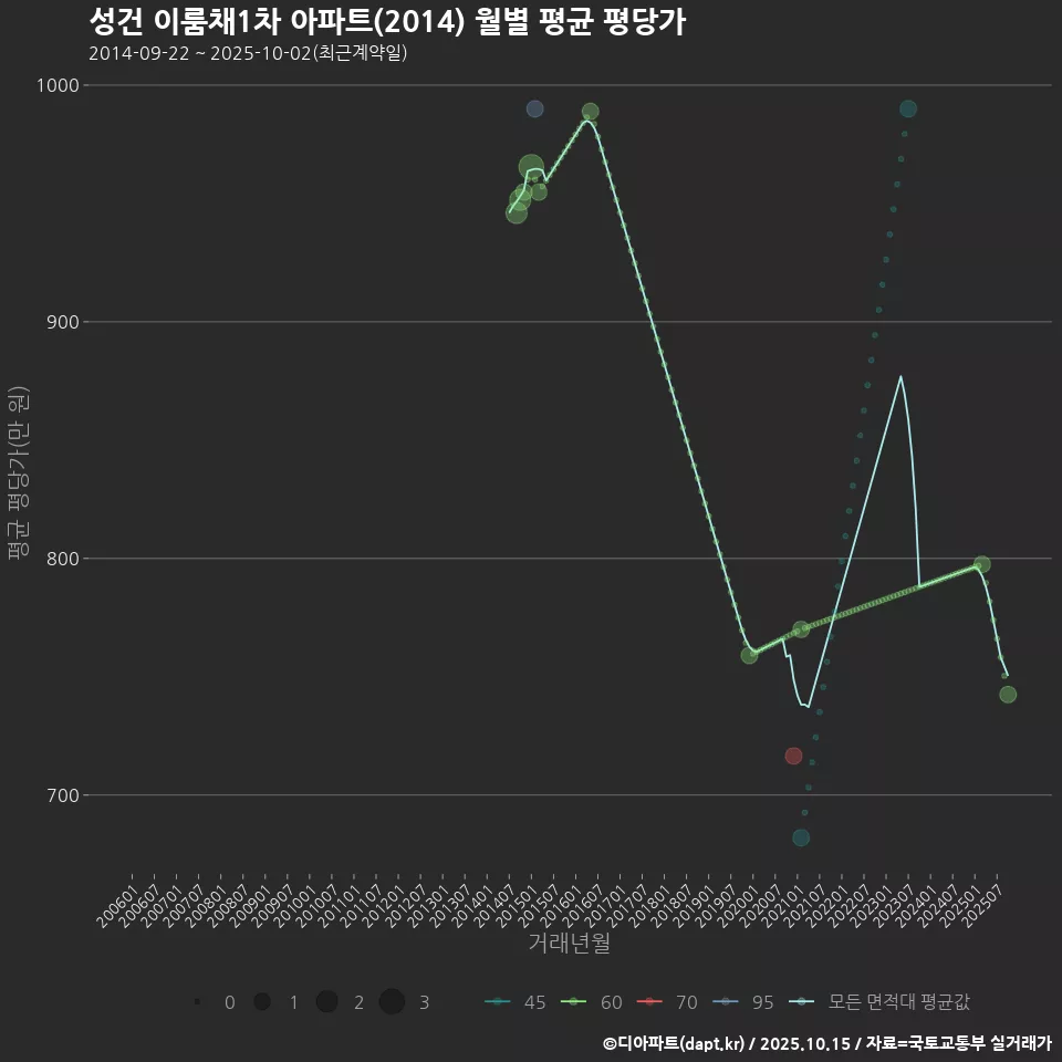 성건 이룸채1차 아파트(2014) 월별 평균 평당가