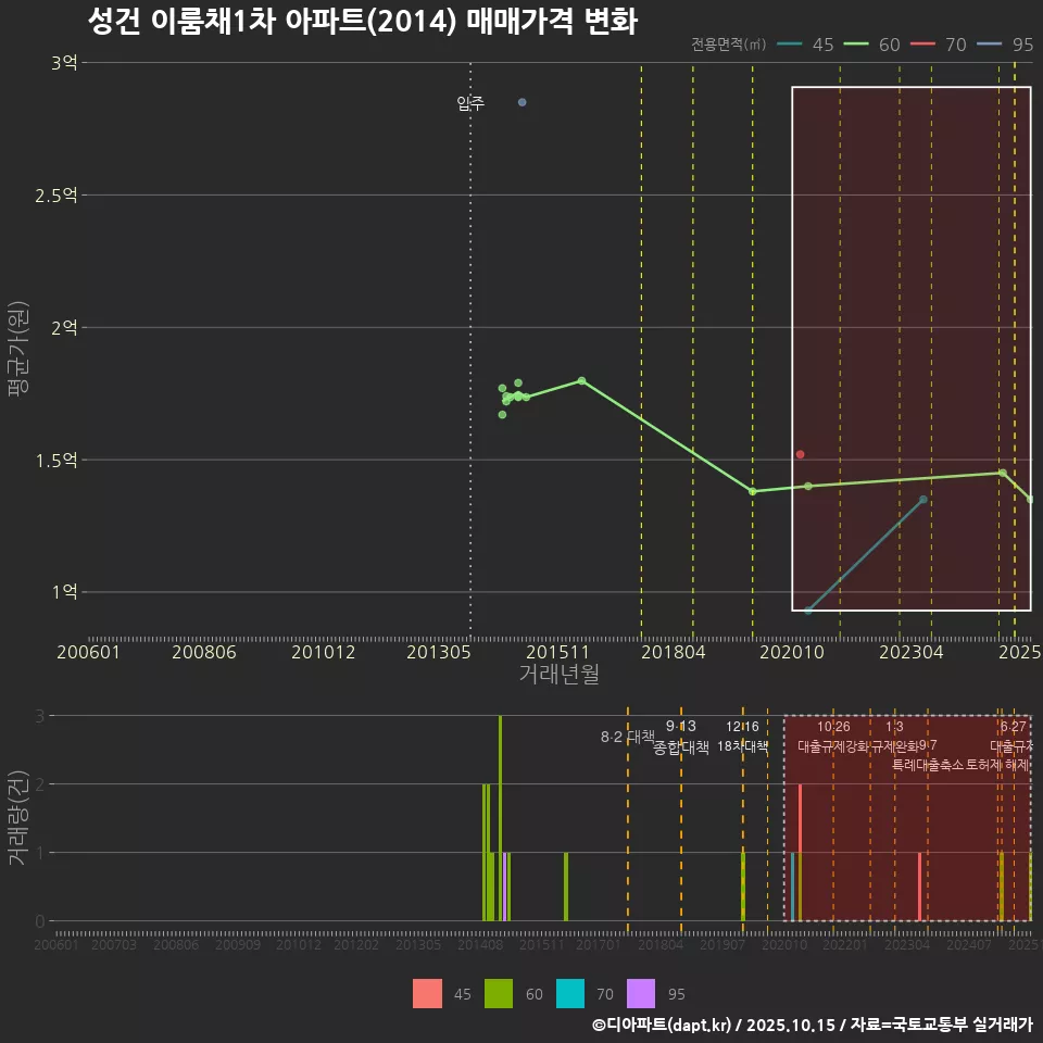 성건 이룸채1차 아파트(2014) 매매가격 변화