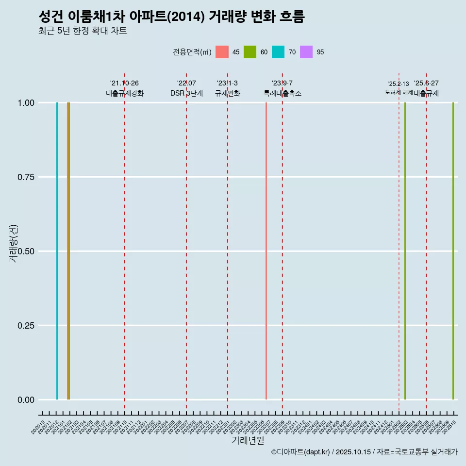 성건 이룸채1차 아파트(2014) 거래량 변화 흐름