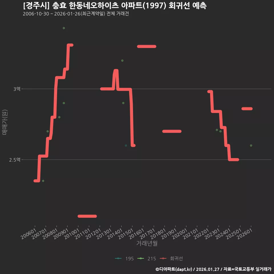[경주시] 충효 한동네오하이츠 아파트(1997) 회귀선 예측
