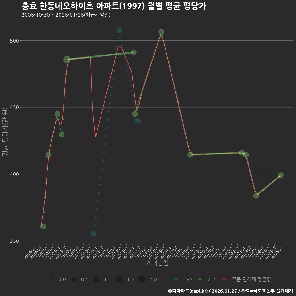 충효 한동네오하이츠 아파트(1997) 월별 평균 평당가