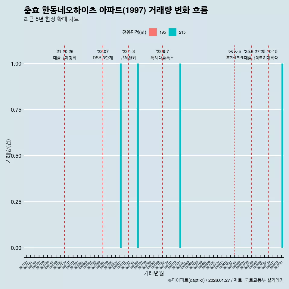 충효 한동네오하이츠 아파트(1997) 거래량 변화 흐름