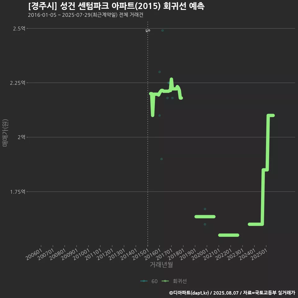 [경주시] 성건 센텀파크 아파트(2015) 회귀선 예측