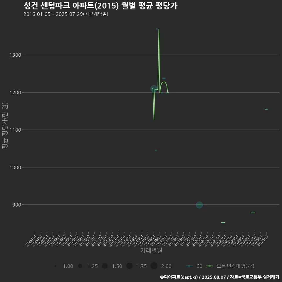 성건 센텀파크 아파트(2015) 월별 평균 평당가