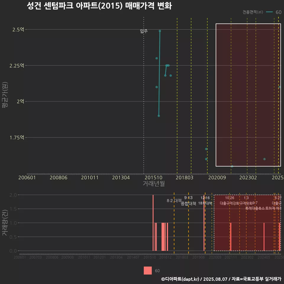 성건 센텀파크 아파트(2015) 매매가격 변화