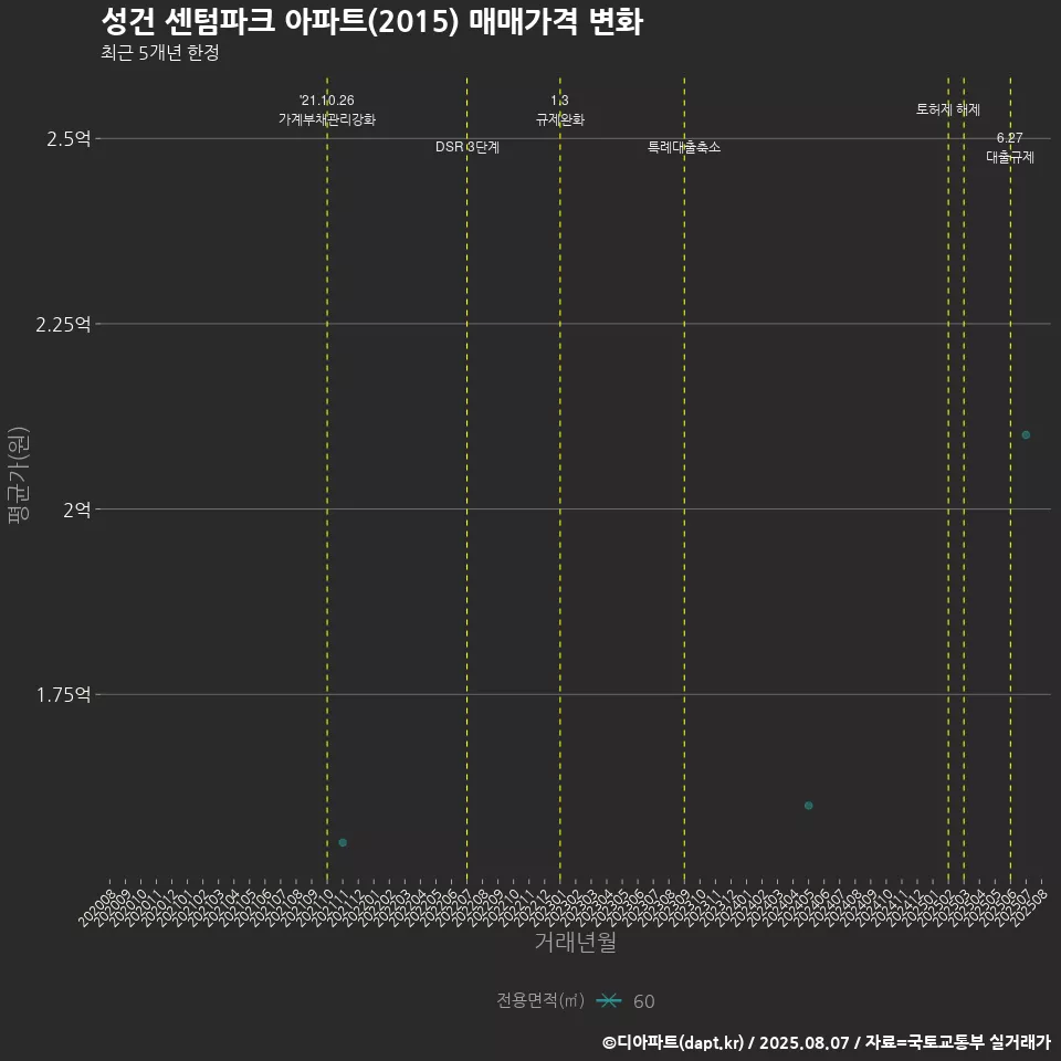 성건 센텀파크 아파트(2015) 매매가격 변화