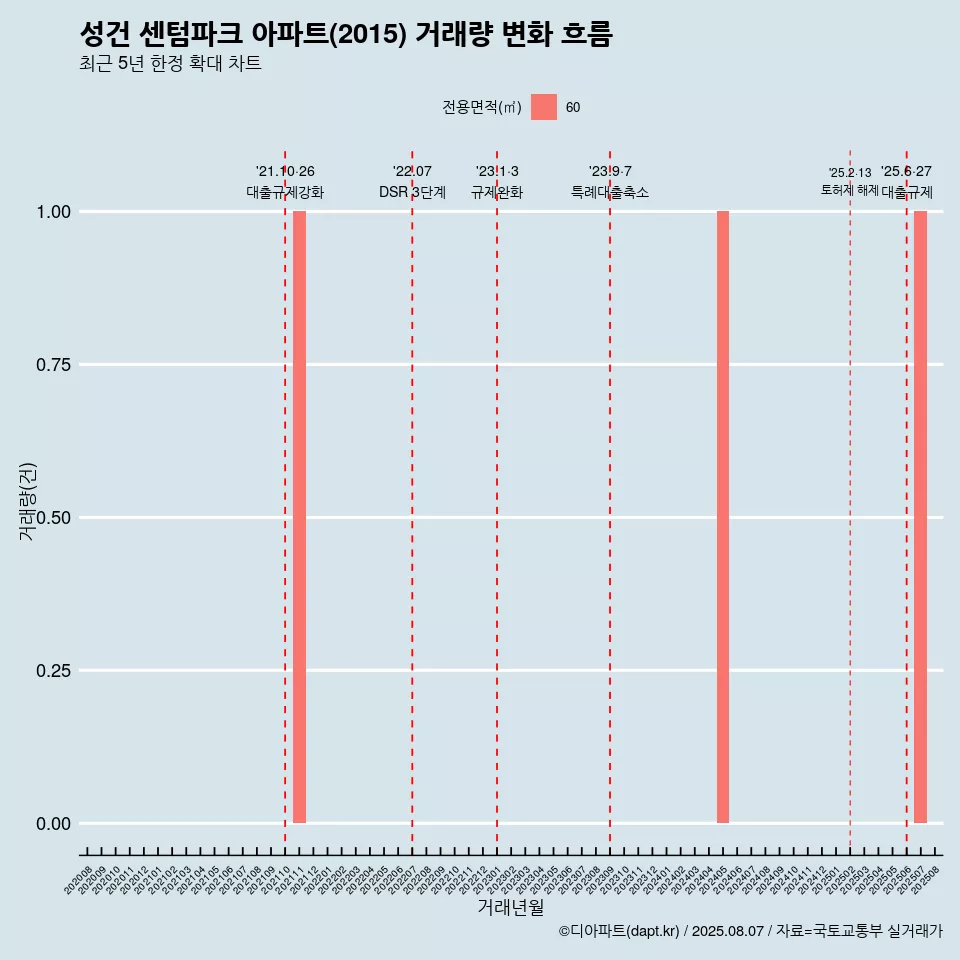 성건 센텀파크 아파트(2015) 거래량 변화 흐름