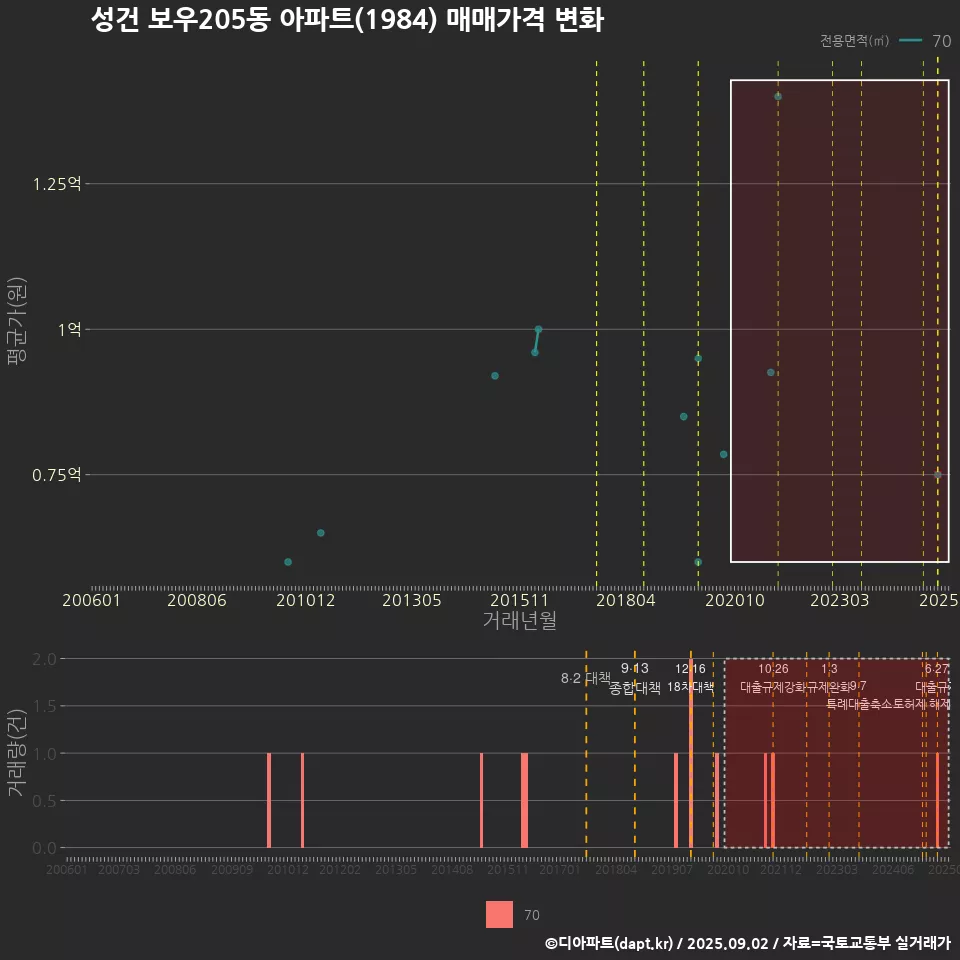 성건 보우205동 아파트(1984) 매매가격 변화