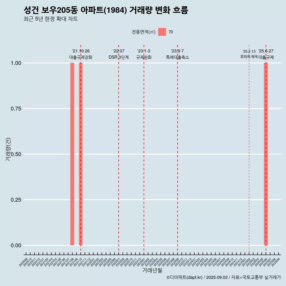 성건 보우205동 아파트(1984) 거래량 변화 흐름
