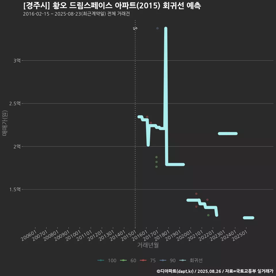 [경주시] 황오 드림스페이스 아파트(2015) 회귀선 예측