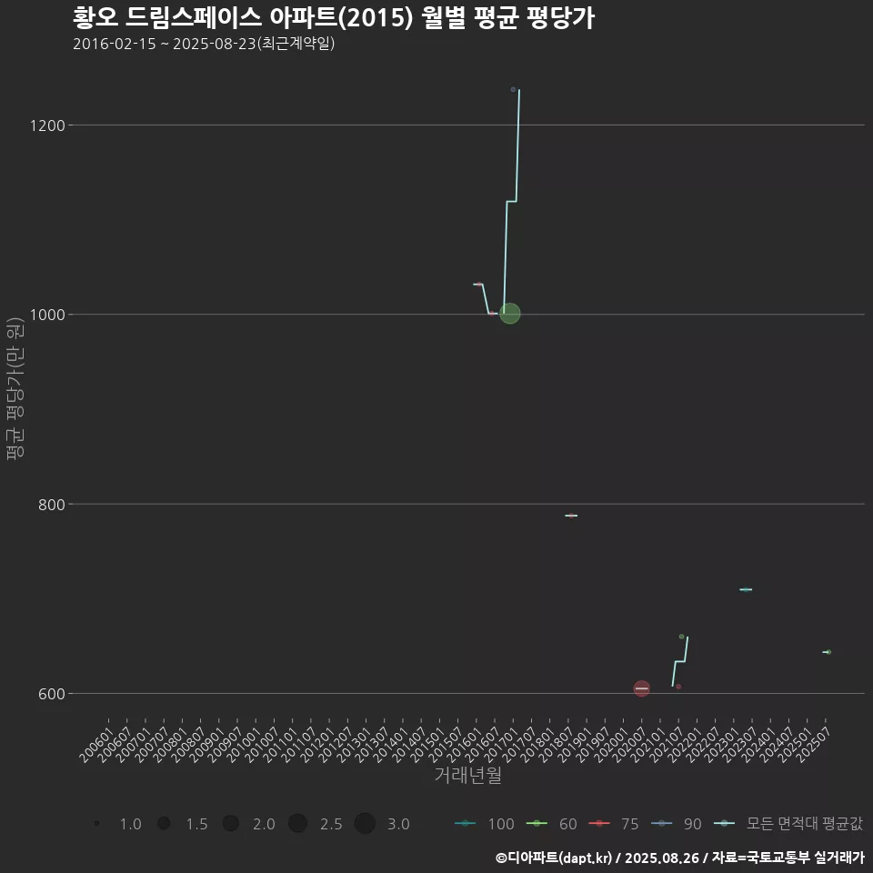 황오 드림스페이스 아파트(2015) 월별 평균 평당가