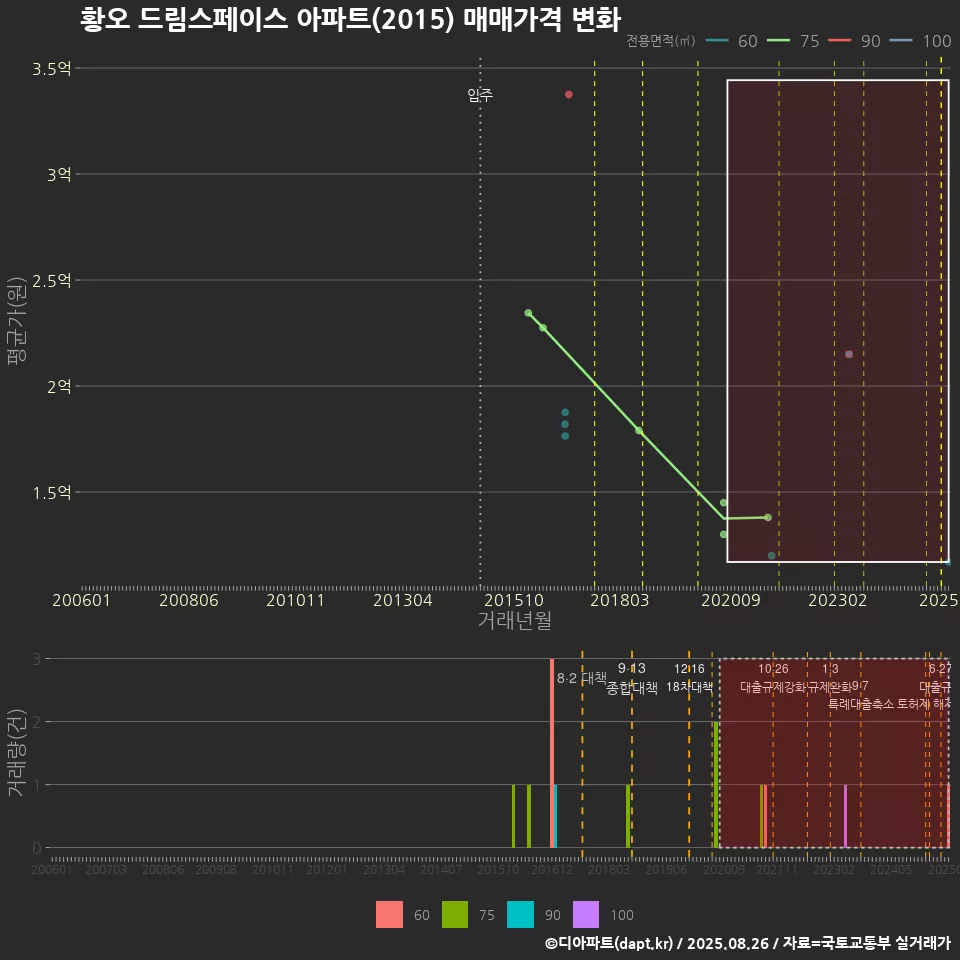 황오 드림스페이스 아파트(2015) 매매가격 변화
