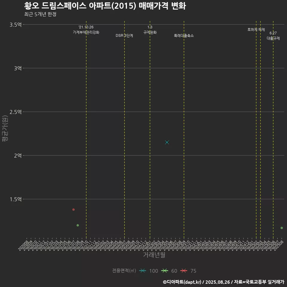 황오 드림스페이스 아파트(2015) 매매가격 변화