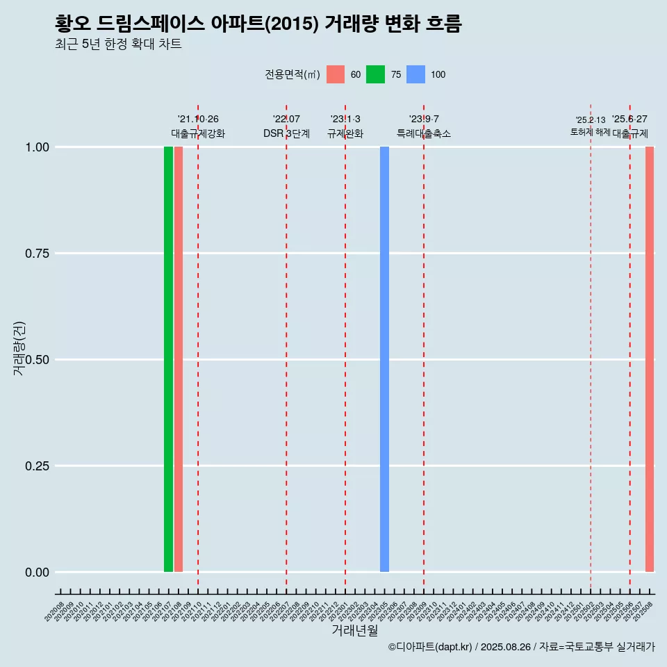 황오 드림스페이스 아파트(2015) 거래량 변화 흐름