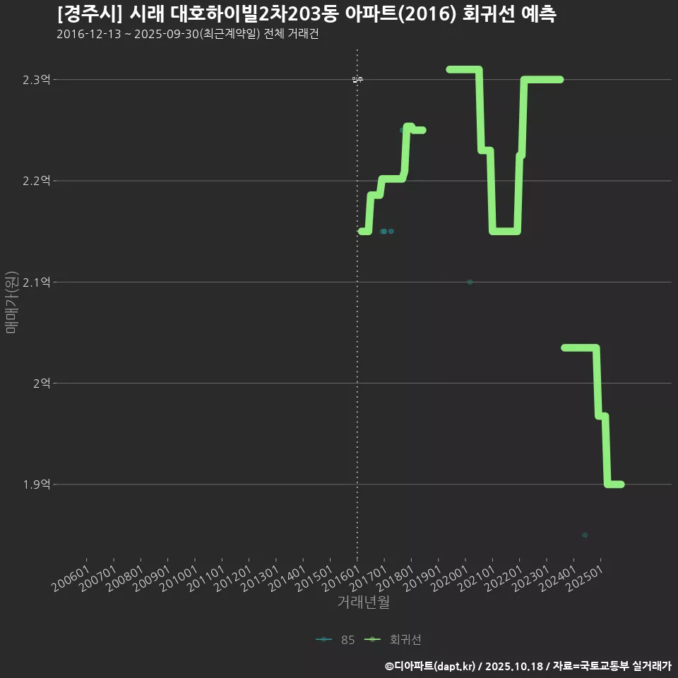 [경주시] 시래 대호하이빌2차203동 아파트(2016) 회귀선 예측