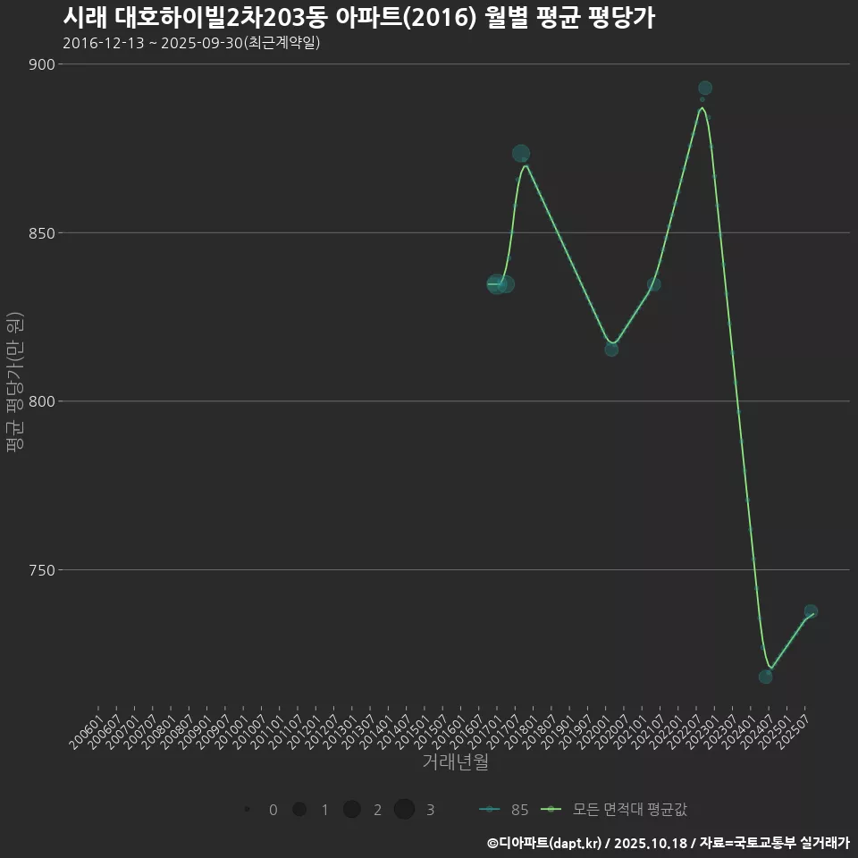 시래 대호하이빌2차203동 아파트(2016) 월별 평균 평당가