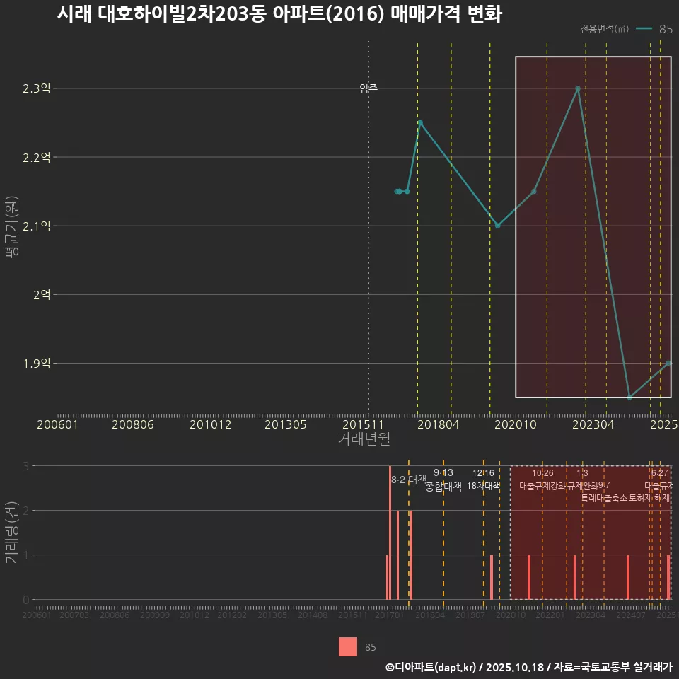시래 대호하이빌2차203동 아파트(2016) 매매가격 변화