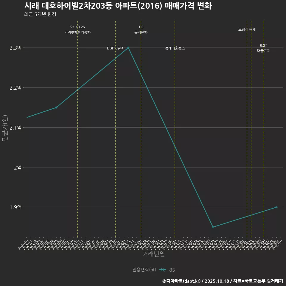 시래 대호하이빌2차203동 아파트(2016) 매매가격 변화