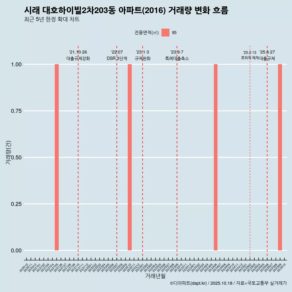 시래 대호하이빌2차203동 아파트(2016) 거래량 변화 흐름