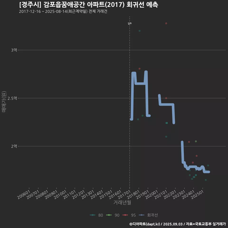[경주시] 감포읍꿈애공간 아파트(2017) 회귀선 예측