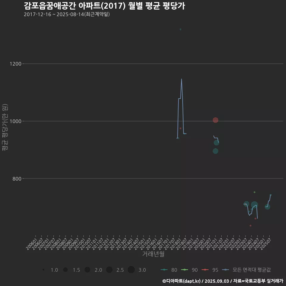 감포읍꿈애공간 아파트(2017) 월별 평균 평당가