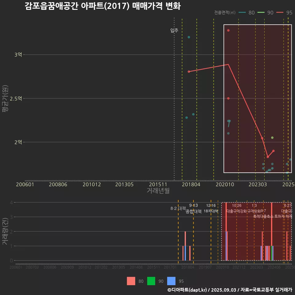 감포읍꿈애공간 아파트(2017) 매매가격 변화