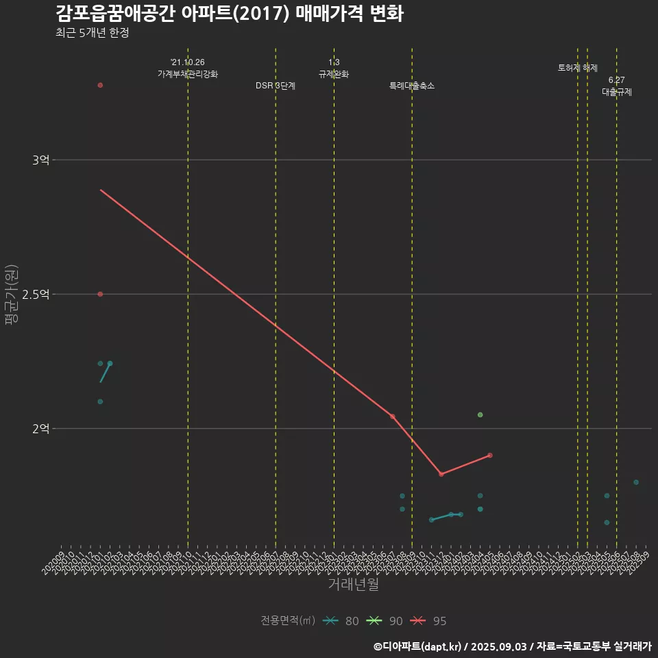 감포읍꿈애공간 아파트(2017) 매매가격 변화