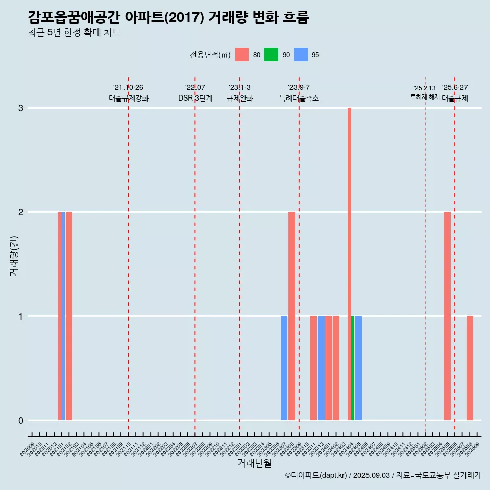 감포읍꿈애공간 아파트(2017) 거래량 변화 흐름