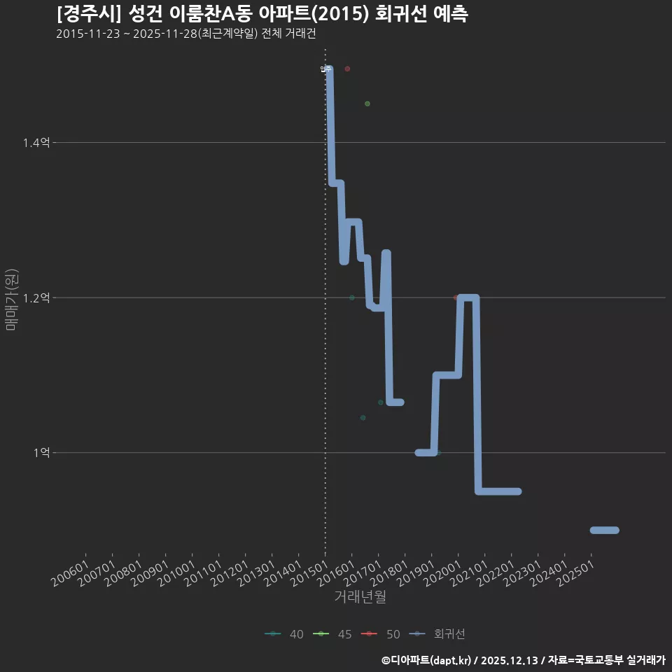 [경주시] 성건 이룸찬A동 아파트(2015) 회귀선 예측