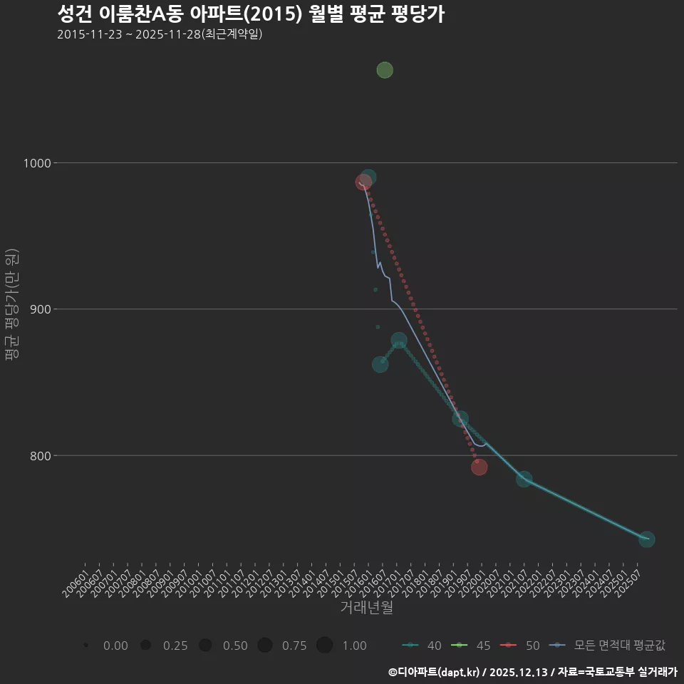 성건 이룸찬A동 아파트(2015) 월별 평균 평당가