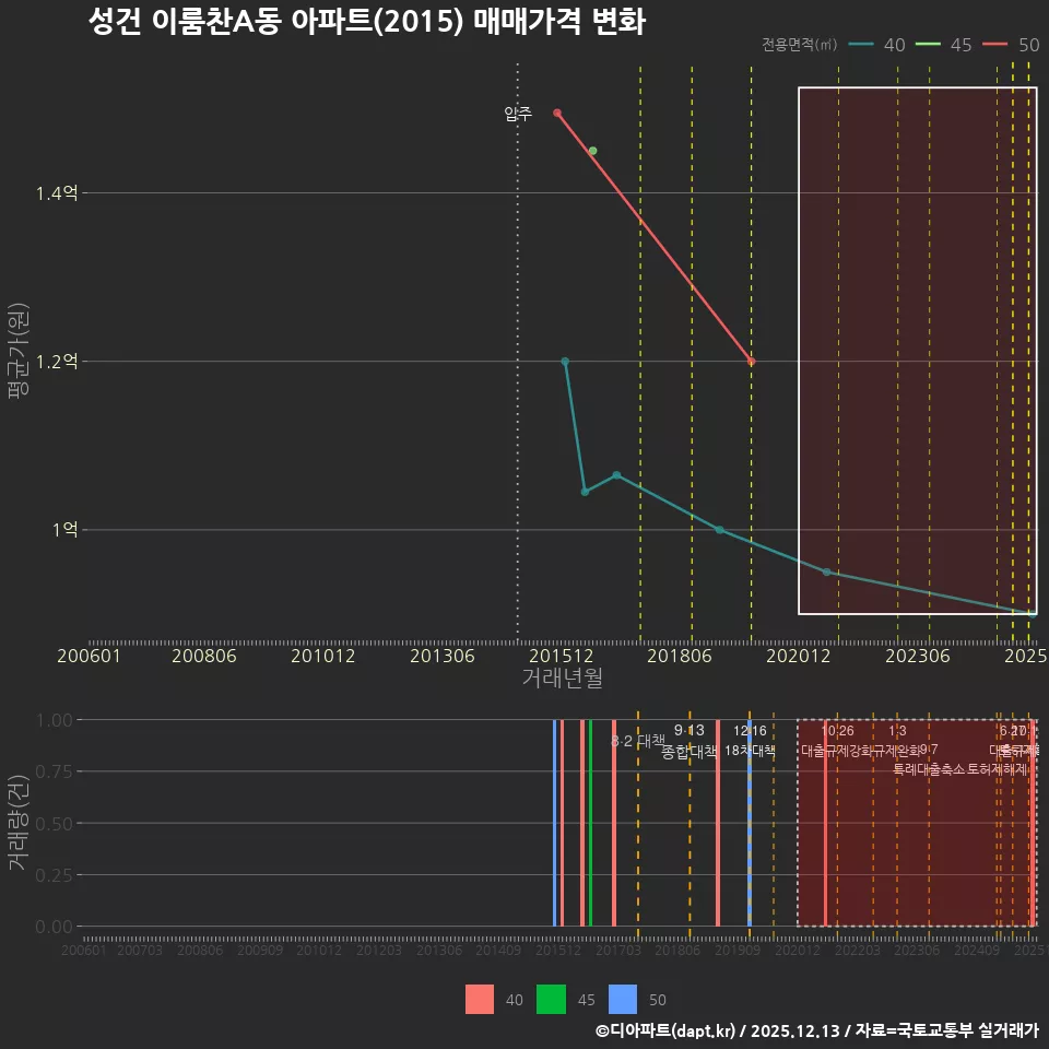 성건 이룸찬A동 아파트(2015) 매매가격 변화