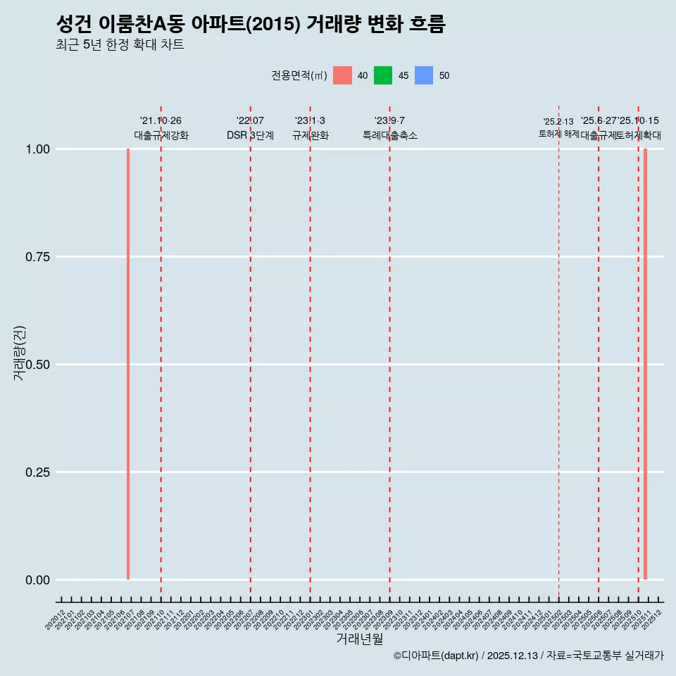 성건 이룸찬A동 아파트(2015) 거래량 변화 흐름