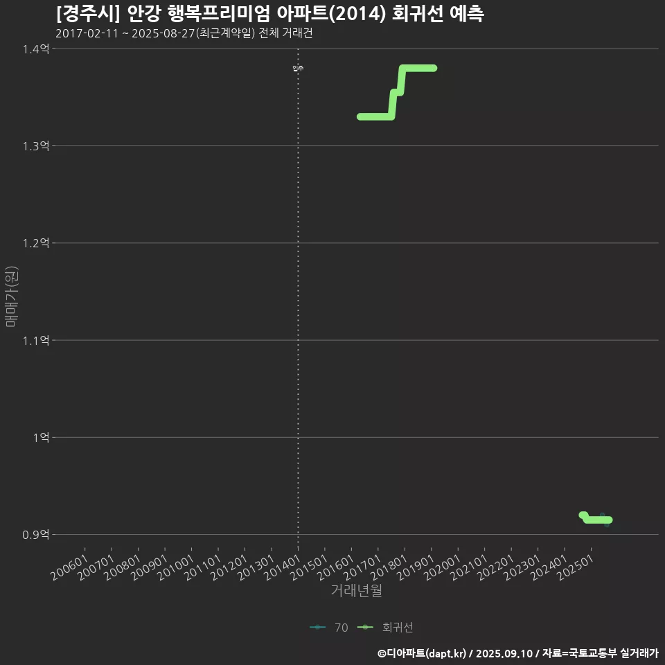 [경주시] 안강 행복프리미엄 아파트(2014) 회귀선 예측