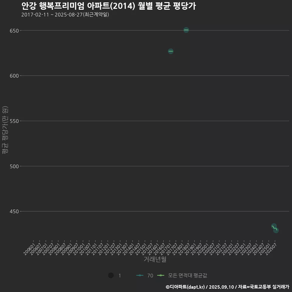 안강 행복프리미엄 아파트(2014) 월별 평균 평당가