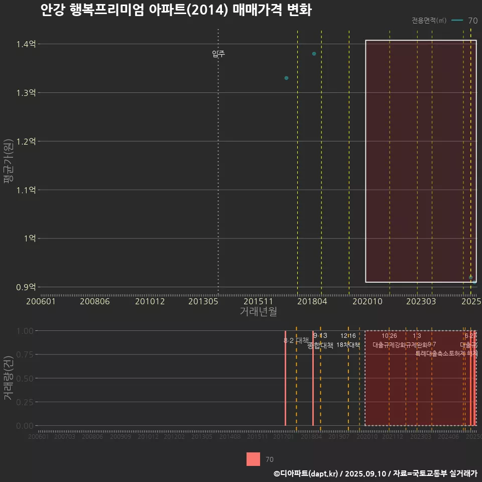 안강 행복프리미엄 아파트(2014) 매매가격 변화