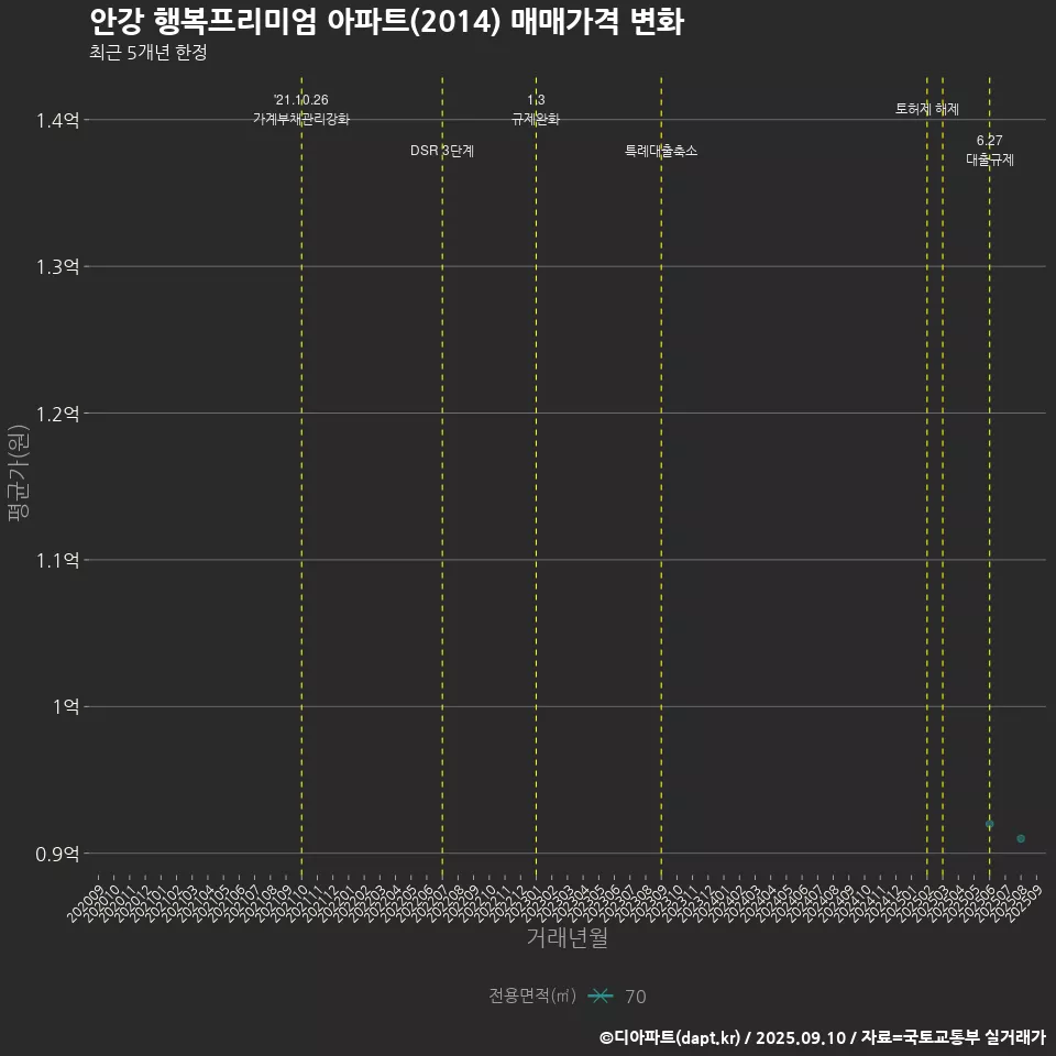 안강 행복프리미엄 아파트(2014) 매매가격 변화