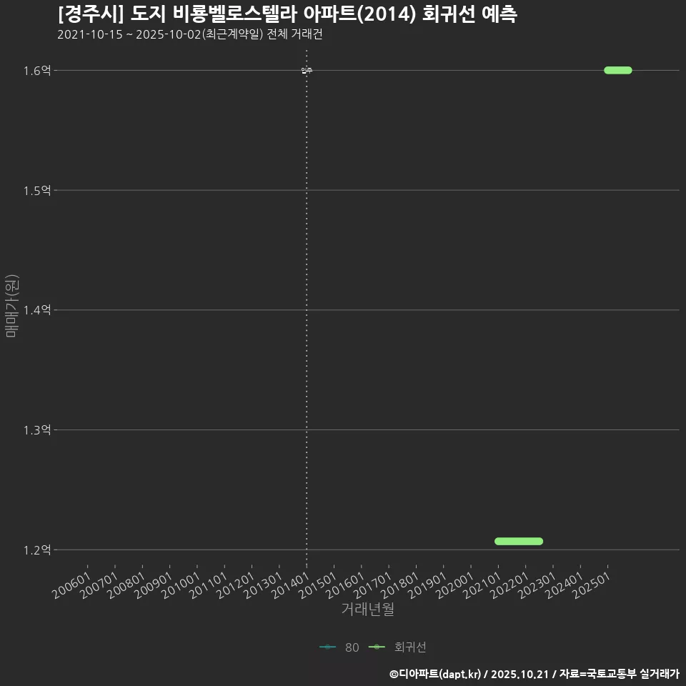 [경주시] 도지 비룡벨로스텔라 아파트(2014) 회귀선 예측