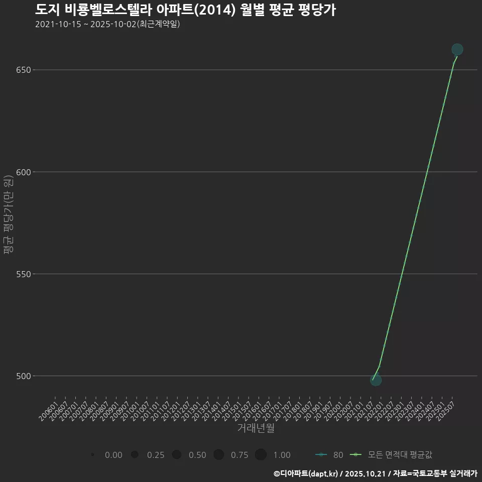 도지 비룡벨로스텔라 아파트(2014) 월별 평균 평당가
